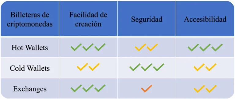 Comparativa - Tabla - Billeteras de criptomonedas.