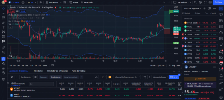 Interfaz de TradingView, Grafico de Tesla, indicadores